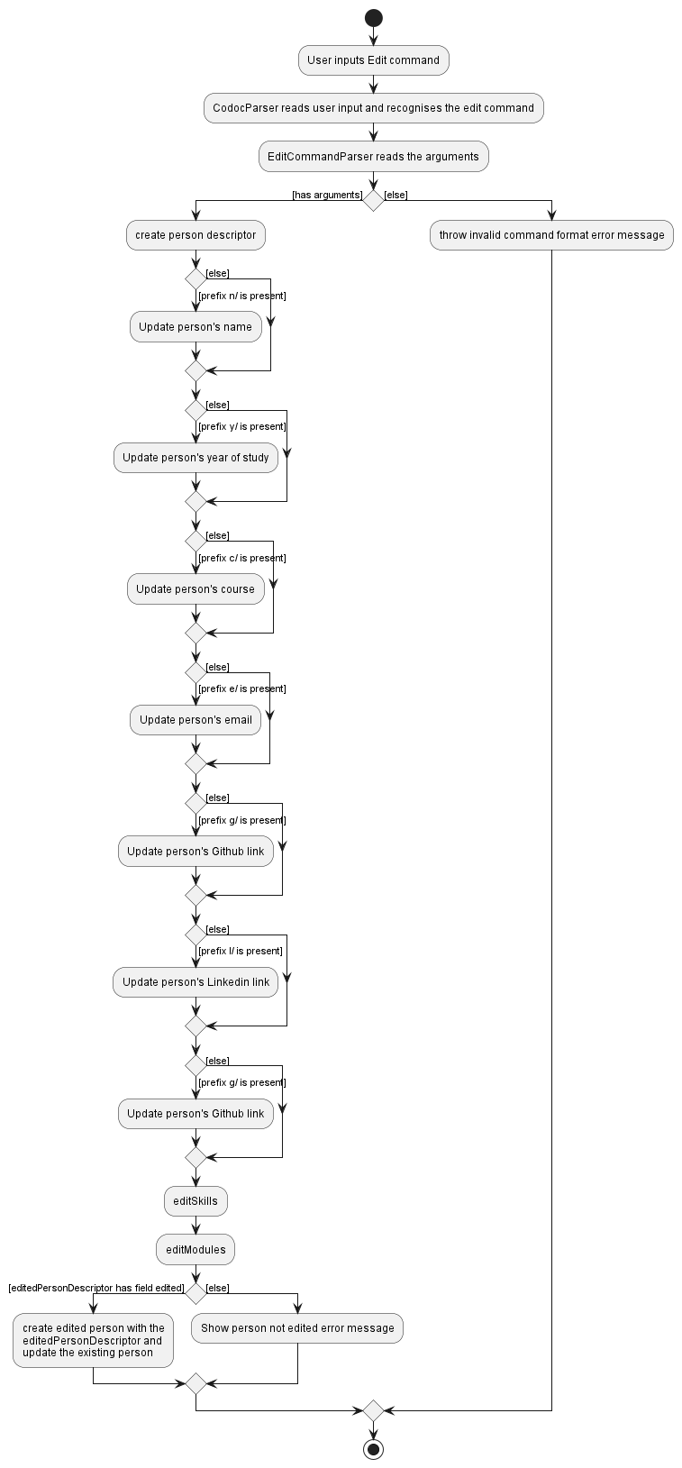 Edit Activity Diagram