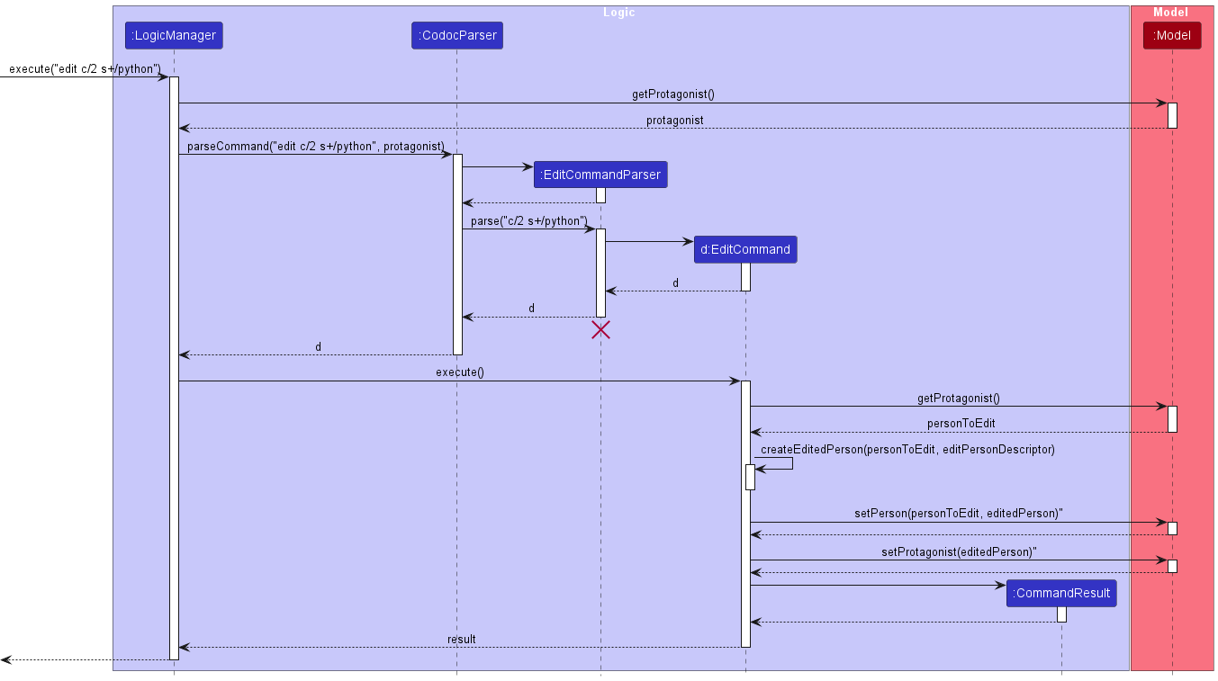 Edit Command Sequence Diagram