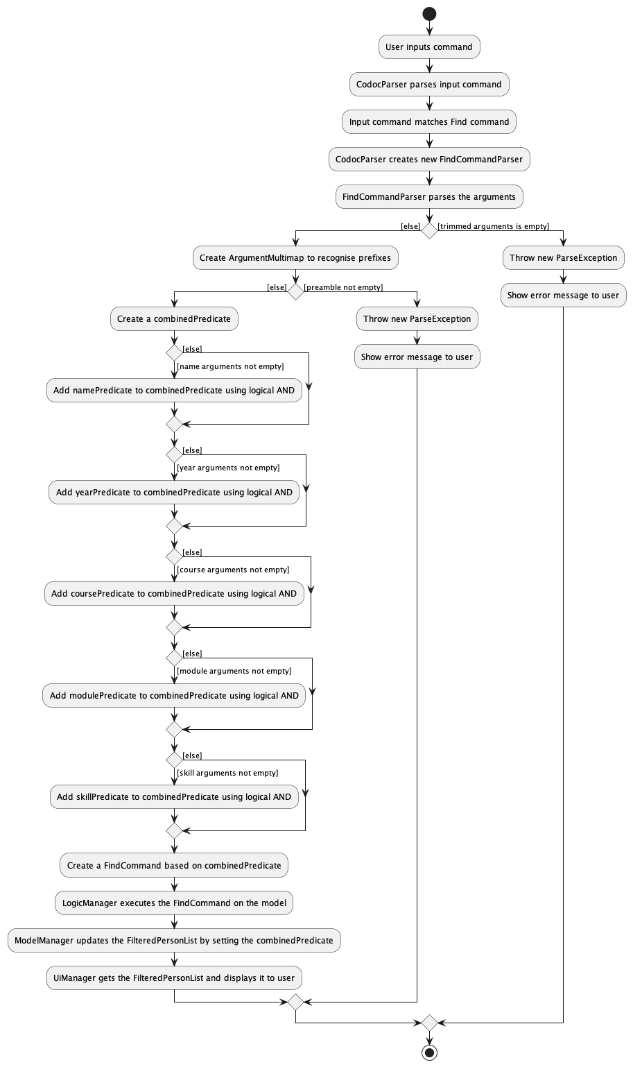 Find Activity Diagram