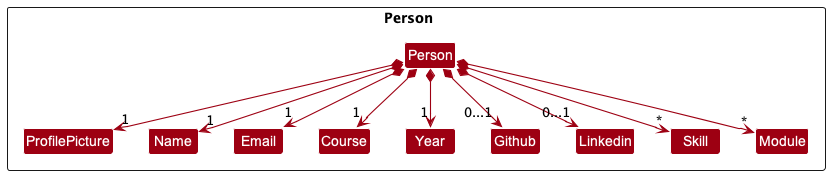 Person Class Diagram